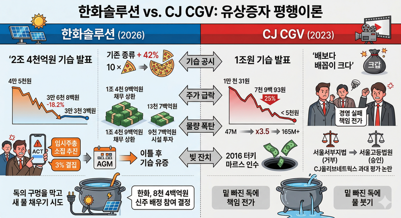 한화솔루션과 CJ CGV의 유상증자 비교 분석. 제미나이 생성 이미지=이환주 기자
