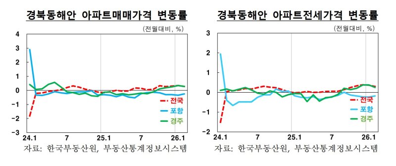 [포항=뉴시스] 안병철 기자 = 경북동해안 아파트매매가격 변동률.(사진=한국은행 포항본부 제공) 2026.04.09. photo@newsis.com