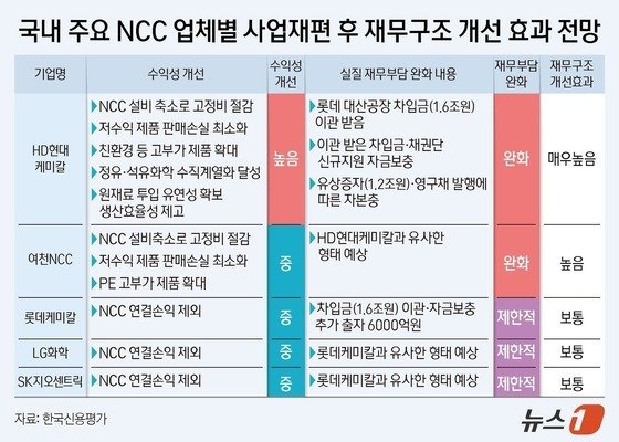 국내 주요 NCC 업체별 사업재편 후 재무구조 개선 효과 전망.(한국신용평가 자료)/뉴스1 양혜림 디자이너