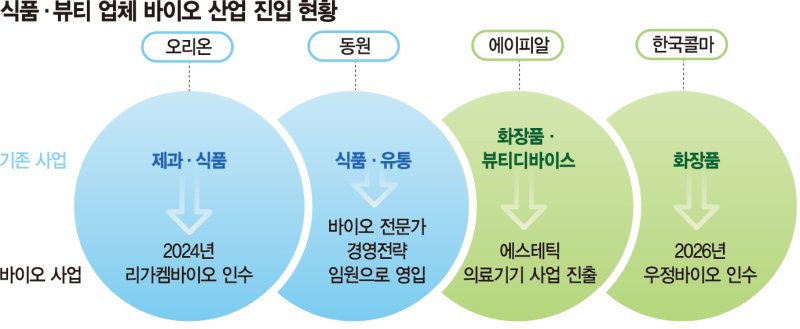 잘나가는 '바이오' 몸값 급등... 식품·뷰티기업 M&A 참전 - 뉴스 썸네일 이미지