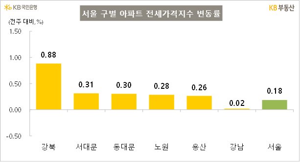[서울=뉴시스] KB부동산이 발표한 서울지역별 아파트 전세 가격 변동률. 2026.04.09. (사진=KB부동산 제공) photo@newsis.com *재판매 및 DB 금지