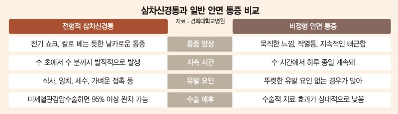 바람만 스쳐도 찌릿… "삼차신경통, 미세혈관감압술이 유일한 답" [Weekend 헬스]
