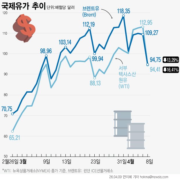 [서울=뉴시스] 미국과 이란의 2주 휴전에 합의에 국제 유가가 8일(현지 시간) 급락했다. 미국 서부텍사스원유(WTI) 5월물은 전장 대비 16.41% 하락한 배럴당 94.41달러에 거래를 마쳤다. 국제 유가 기준물 브렌트유 종가는 전장 대비 약 13.29% 내린 배럴당 94.75달러를 기록했다. (그래픽=안지혜 기자) hokma@newsis.com