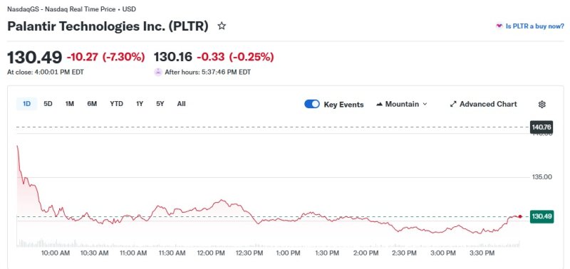 팔란티어 일일 주가 추이 - 야후 파이낸스 갈무리. 뉴스1