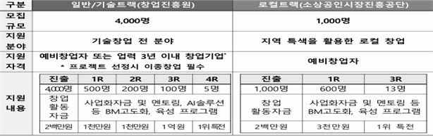 ‘모두의 창업 프로젝트’는 일반·기술트랙과 로컬트랙으로 나뉘어 운영된다. 예비창업자와 초기 창업기업이 단계별 경연을 거쳐 후속 사업화 자금과 투자 연계 기회를 받는 구조다. /사진=제주창조경제혁신센터 제공