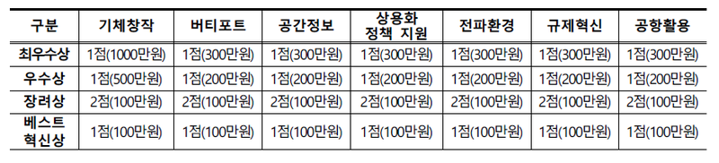 부문별 시상 및 상금 내역. TS 제공