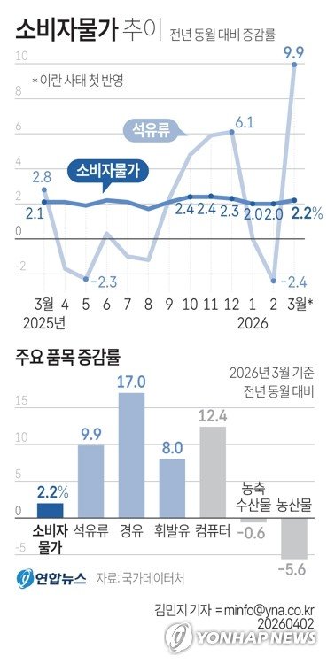[그래픽] 소비자물가 추이 (출처=연합뉴스)