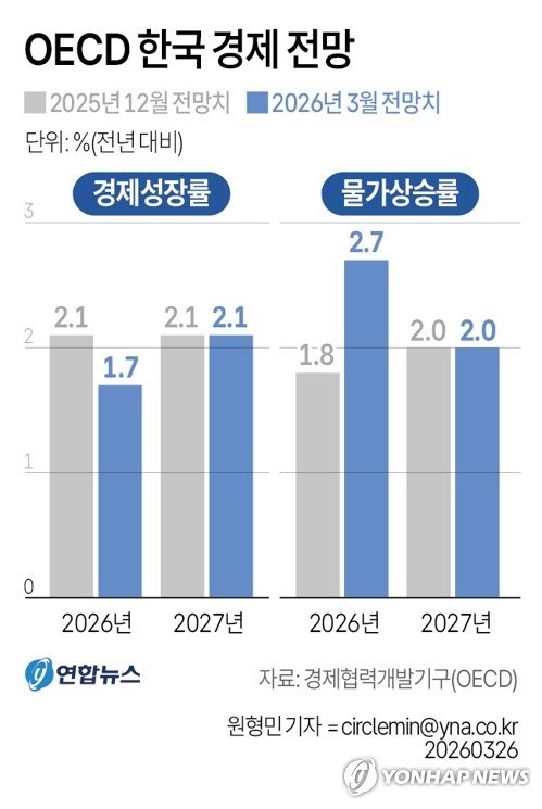 [그래픽] OECD 한국 경제 전망 (출처=연합뉴스)