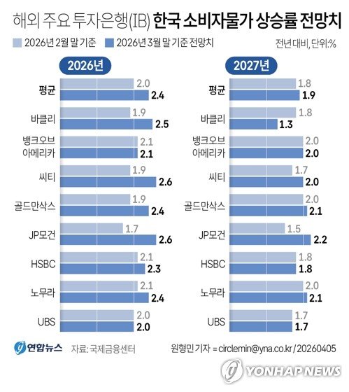 [그래픽] 해외 주요 투자은행(IB) 한국 소비자물가 상승률 전망치 (출처=연합뉴스)