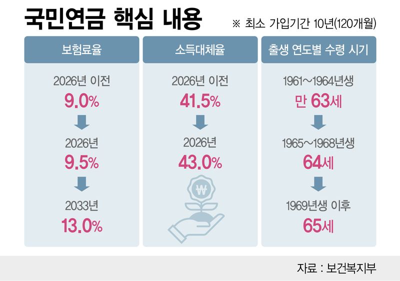 국민연금 핵심 수치 /그래픽=정기현 기자