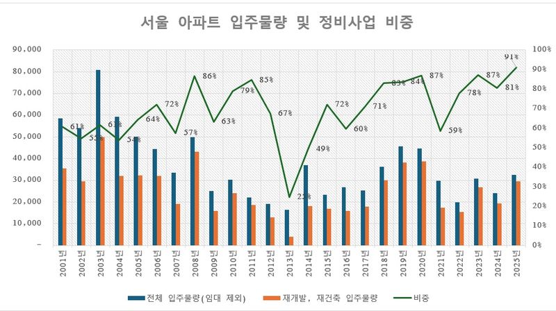 자료 : 부동산R114