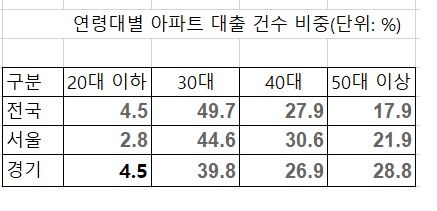 자료 : KB부동산