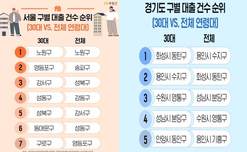 자료 : KB부동산