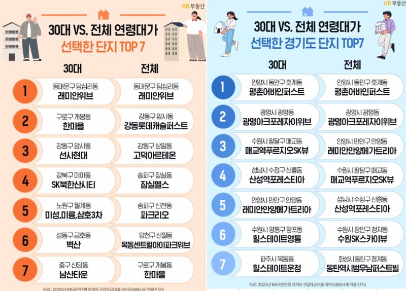 자료 : KB부동산