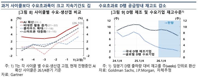 한국은행이 12일 발표한 '글로벌 반도체 경기 확장세 지속가능성 점검'. 한은 제공