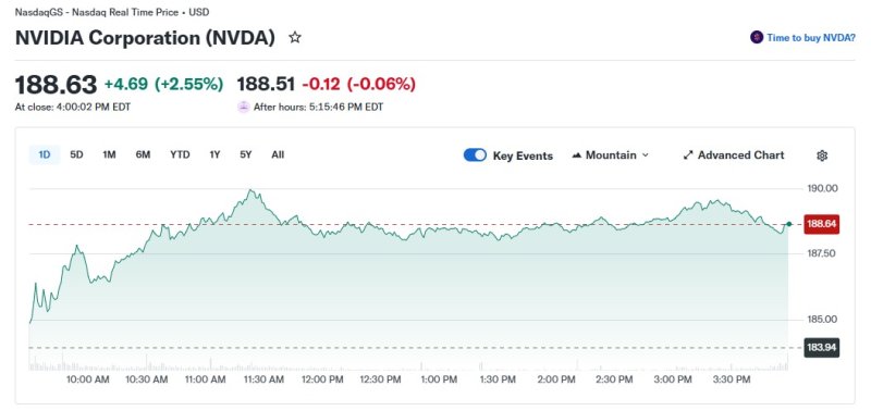 엔비디아 일일 추이 - 야후 파이낸스 갈무리 /사진=뉴스1