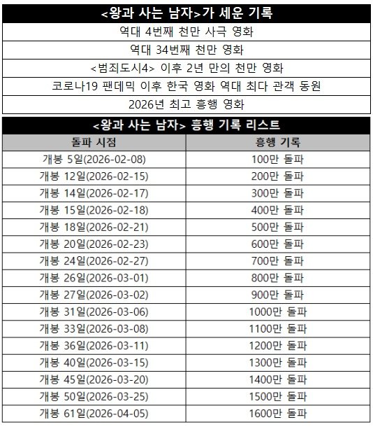 '왕사남', 역대 박스오피스 2위 등극…'극한직업' 3위로