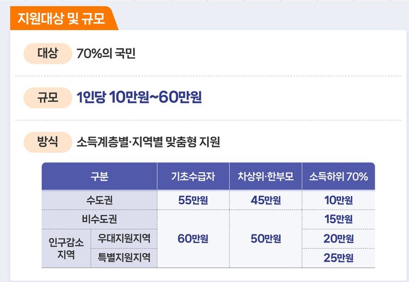 외국인&middot;해외 체류 국민도 받을 수 있나…고유가 피해지원금 Q&A