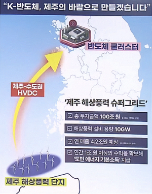 위성곤 더불어민주당 제주도지사 경선 후보가 제시한 ‘제주 해상풍력 슈퍼그리드’ 구상 이미지. 제주 해상풍력단지에서 생산한 전력을 제주~수도권 HVDC를 통해 반도체 클러스터로 보내는 구상이 담겨 있다. /사진=위성곤 후보 측 자료 갈무리