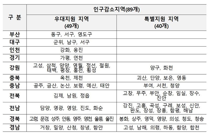 행정안전부 제공