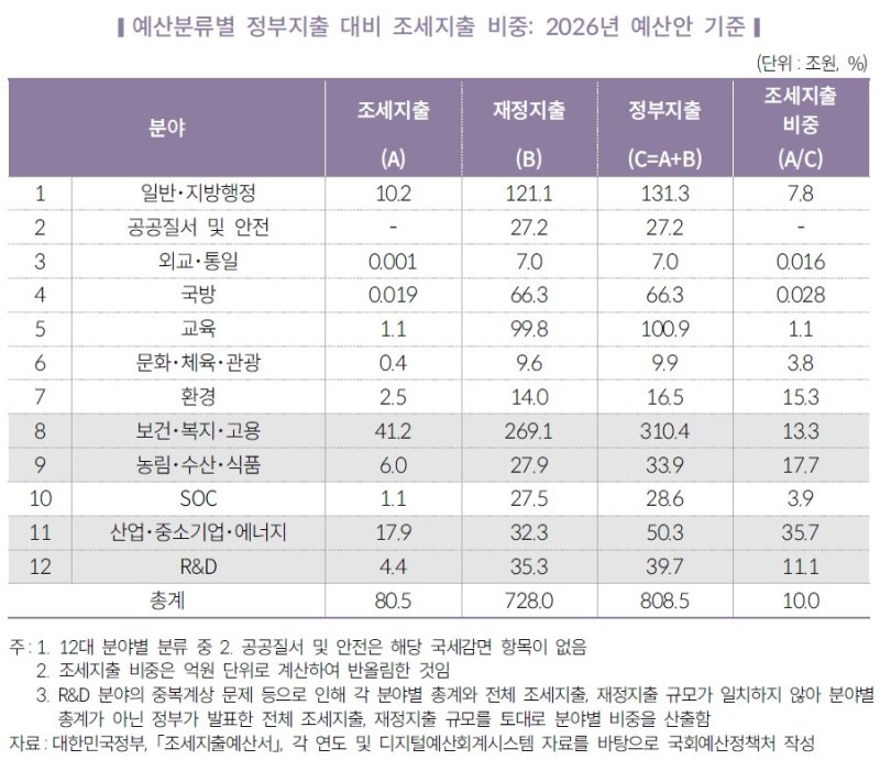 정부재정&middot;조세지출 800조 넘어…"구조개혁 없인 지속 불가"