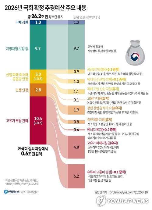 26.2조 막 집행하는데 벌써 2차 추경론 고개…나라 빚 부담 우려