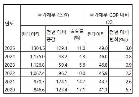 국가채무와 GDP 대비 국가채무 비율 변동 (출처=연합뉴스)