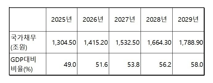 국가채무 및 국가채무 비율 (출처=연합뉴스)
