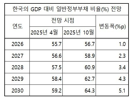빨라지는 국가채무 시계…2030년엔 GDP 60% 육박한다 (출처=연합뉴스)