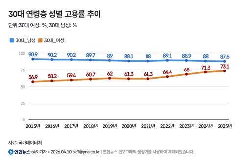 고용률 상승 핵심 '30대 여성'과 '고령층'…청년층 하락세 뚜렷