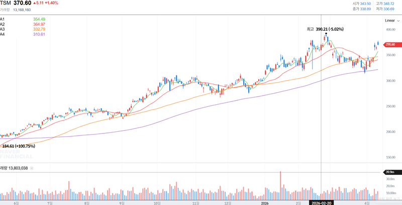 4월 11일 TSMC 주봉 차트
