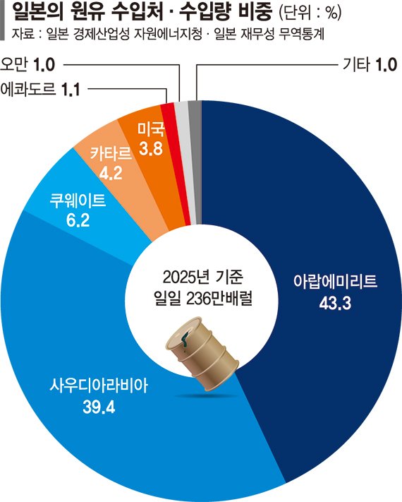 한때 68%까지 낮췄는데…日, 중동산 원유 의존도 96% [글로벌 리포트]