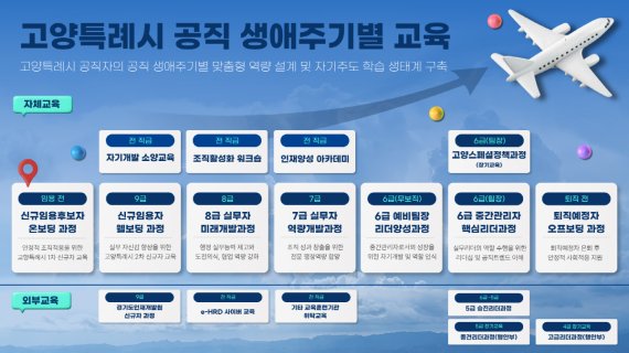 고양특례시 공직 생애 주기별 교육 안내문. 고양시 제공