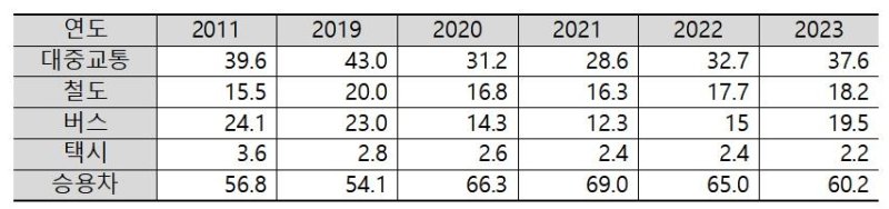 한국의 대중교통수송분담률 (출처=연합뉴스)