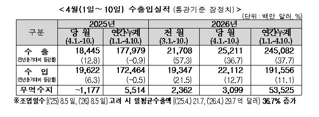 중동사태에도 1~10일 수출 36.7%↑…반도체 152.5% 급증(종합)