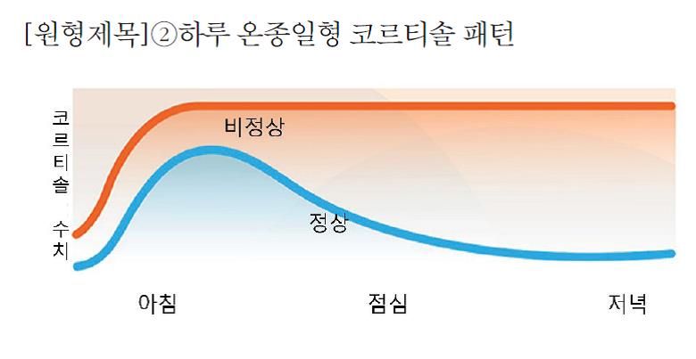 피곤한데 잠은 안 온다? 당신의 코르티솔 패턴을 의심하라 [안철우 교수의 호르몬 백과사전]