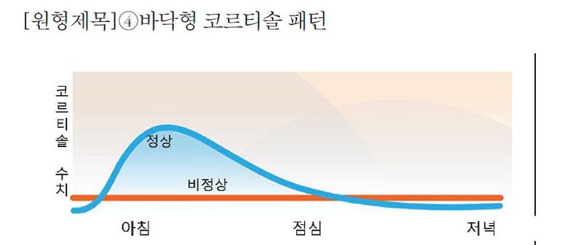 피곤한데 잠은 안 온다? 당신의 코르티솔 패턴을 의심하라 [안철우 교수의 호르몬 백과사전]