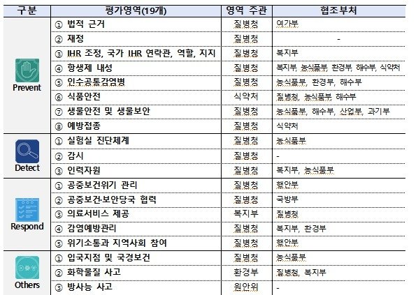 WHO 합동외부평가 영역 (출처=연합뉴스)