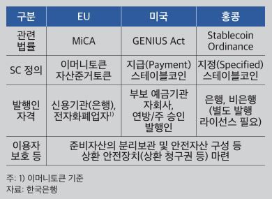 주요국 스테이블코인 규제 현황. 한국은행 제공