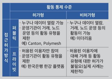 블록체인 유형 구분. 한국은행 제공