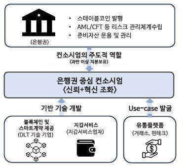 은행권 중심 원화 스테이블코인 발행 구조. 한국은행 제공