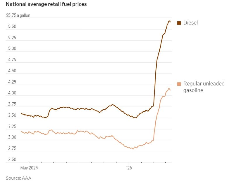 <미국 평균 연료 가격 추이> -짙은 갈색: 경유 -연한 갈색: 일반 무연 휘발유 -그래프 종료점: 경유(4월 12일 기준 5.66달러)/ 무연휘발유(4월 12일 기준 4.1255달러) *갤런(3.78L)당 달러 *자료:미국자동차협회/월스트리트저널