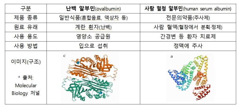 [서울=뉴시스] 식품의약품안전처는 식품 원료로 쓰는 난백 알부민을 의약품인 혈청 알부민과 동일시 인식하는 경우가 있어 주이해야 한다고 13일 밝혔다. 혈청 알부민은 혈액 내에서 고유한 생리 기능을 수행하는 단백질로 의사 처방을 통해 간경변 환자 등에게 주사하는 전문의약품인 반면, 난백 알부민은 달걀 흰자에서 유래한 식품 단백질로 섭취 시 영양소 공급원이 될 뿐이다. (사진=식약처 제공) 2026.04.13. photo@newsis.com *재판매 및 DB 금지