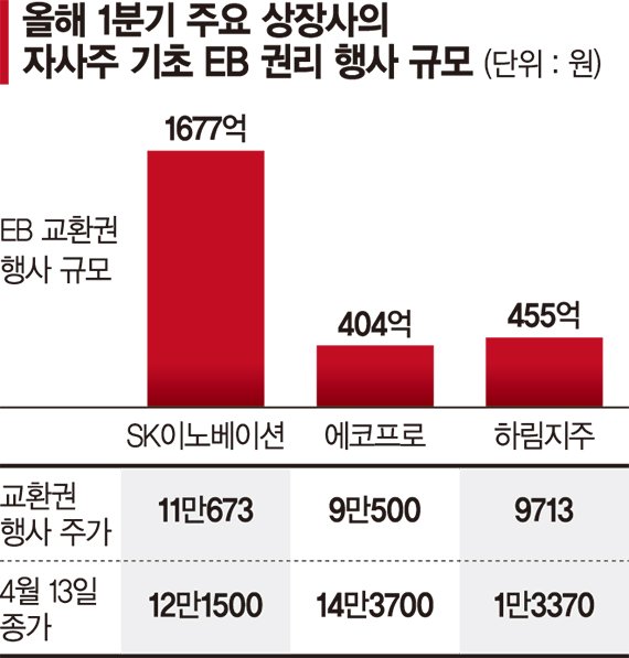 EB 권리행사發 물량 부담 '경고등'… "주가 하락 압박" [자사주 소각 대신 EB행사]