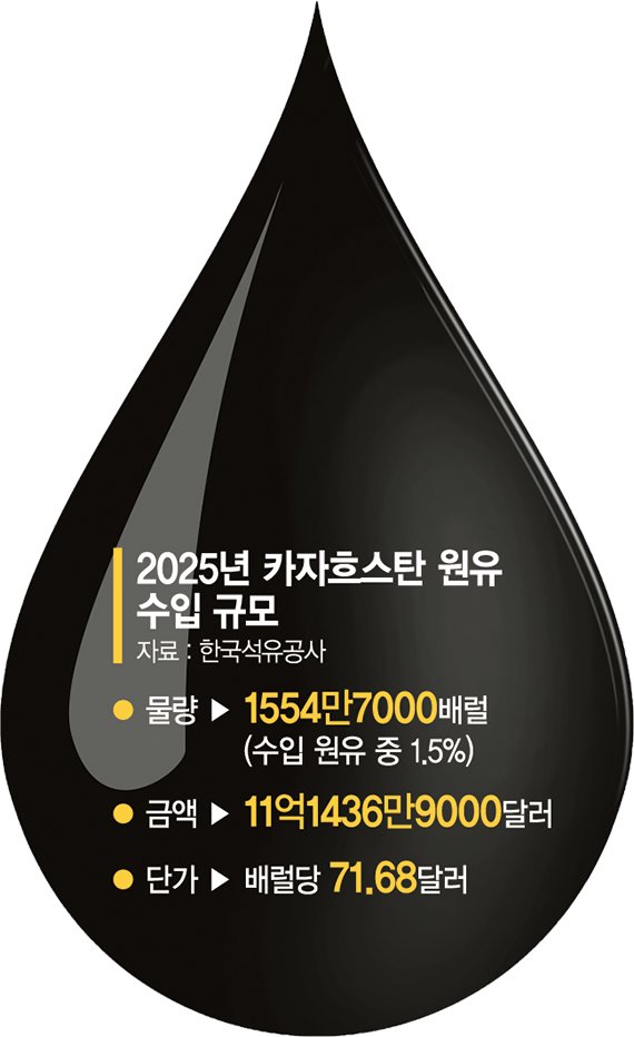 호르무즈 통과 안하고 단가도 저렴… 카자흐스탄 원유 뜬다 [유가 다시 급등]