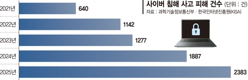 AI시대 해킹 파괴력 10배 강해… 추가피해 예측해 선제 방어
