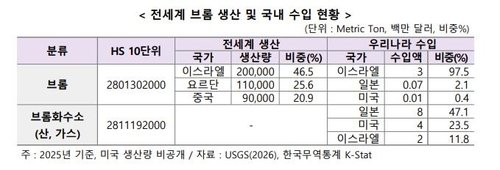 전 세계 브롬 생산 및 국내 수입 현황 (출처=연합뉴스)