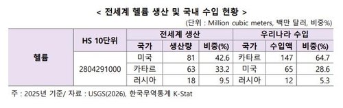 전 세계 헬륨 생산 및 국내 수입 현황 (출처=연합뉴스)
