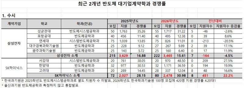 [서울=뉴시스]삼성전자와 SK하이닉스 반도체 계약학과의 수시 경쟁률 현황. (자료=종로학원 제공) 2026.04.13. photo@newsis.com *재판매 및 DB 금지