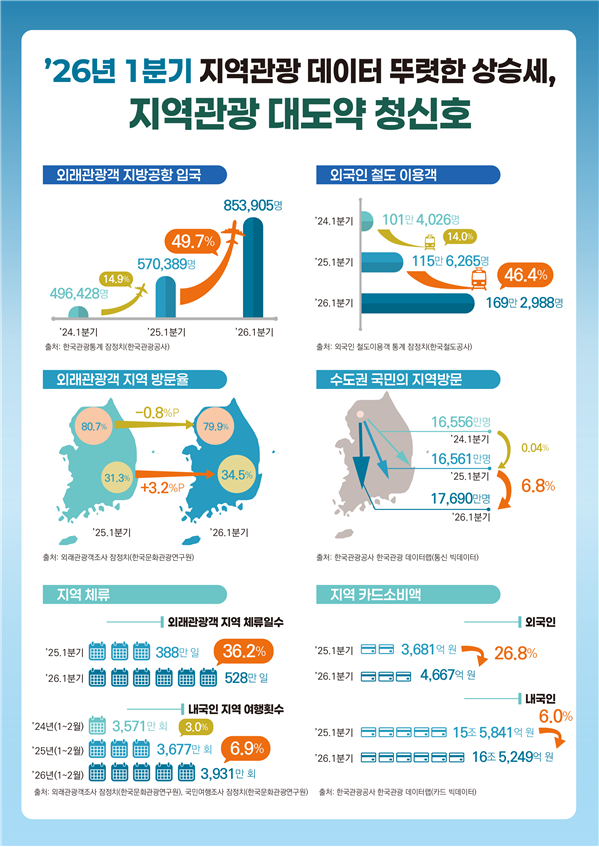 2026년 1분기 지역관광 데이터 인포그래픽. 문체부 제공